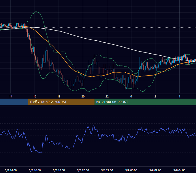 2012年5月8日（火） GBP/JPY 5分足チャート