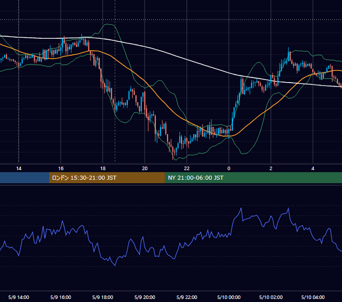 2012年5月9日（水） GBP/JPY 5分足チャート