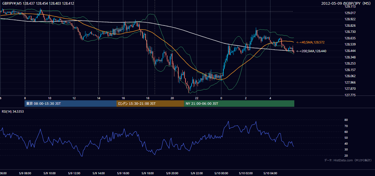 2012年5月9日(水) GBP/JPY 5分足チャート
