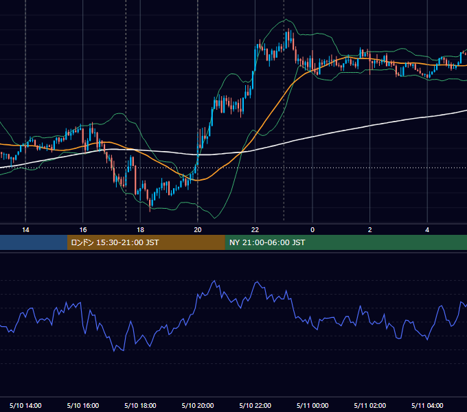 2012年5月10日（木） GBP/JPY 5分足チャート