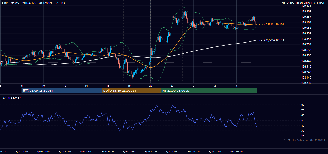 2012年5月10日(木) GBP/JPY 5分足チャート