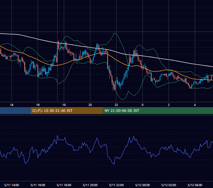 2012年5月11日（金） GBP/JPY 5分足チャート
