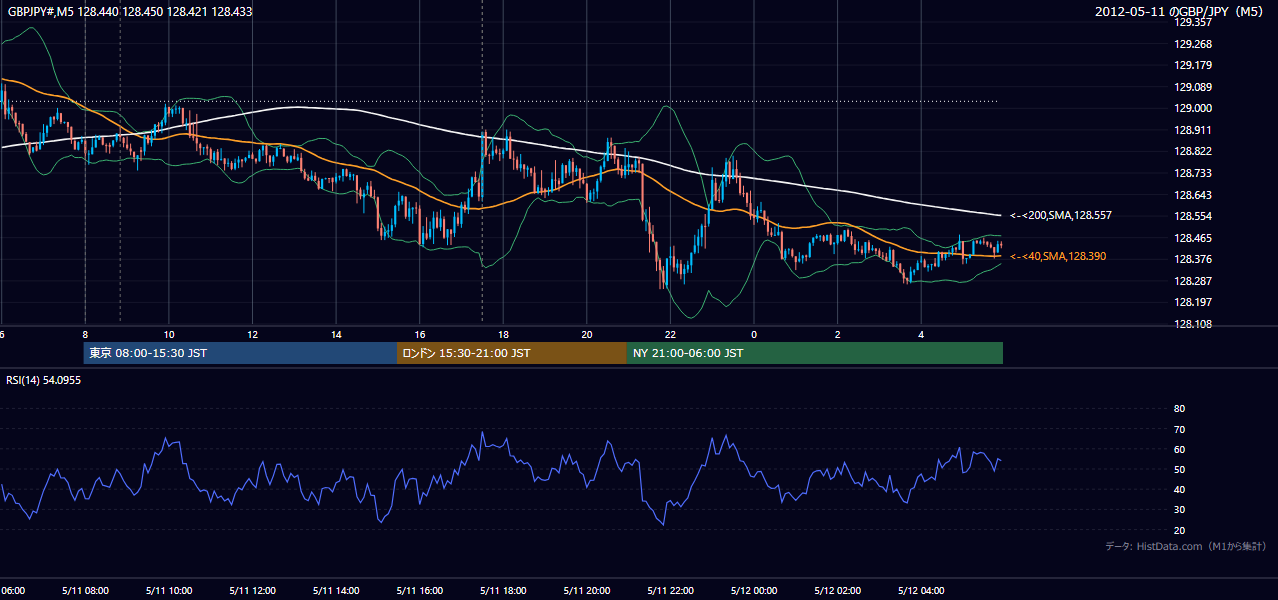 2012年5月11日(金) GBP/JPY 5分足チャート