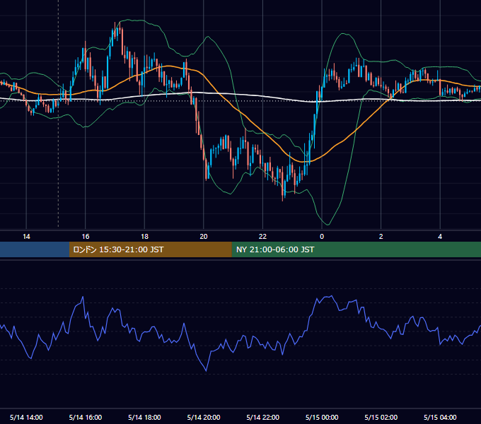 2012年5月14日（月） GBP/JPY 5分足チャート