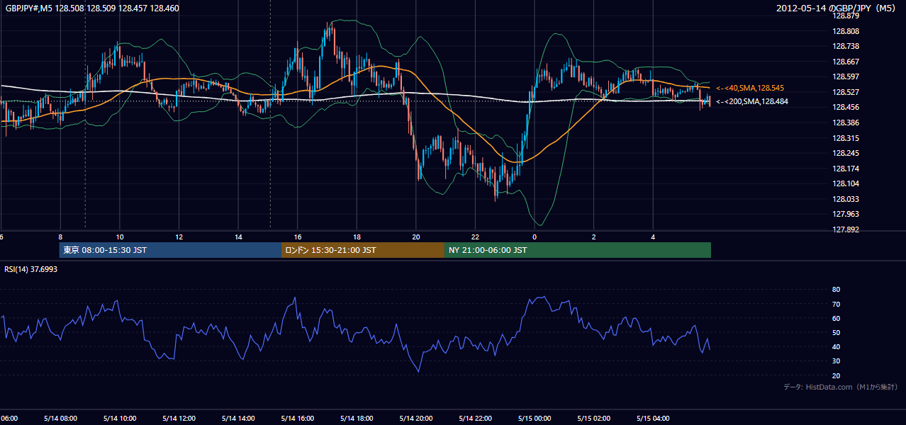 2012年5月14日(月) GBP/JPY 5分足チャート