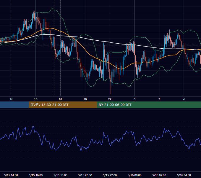 2012年5月15日（火） GBP/JPY 5分足チャート