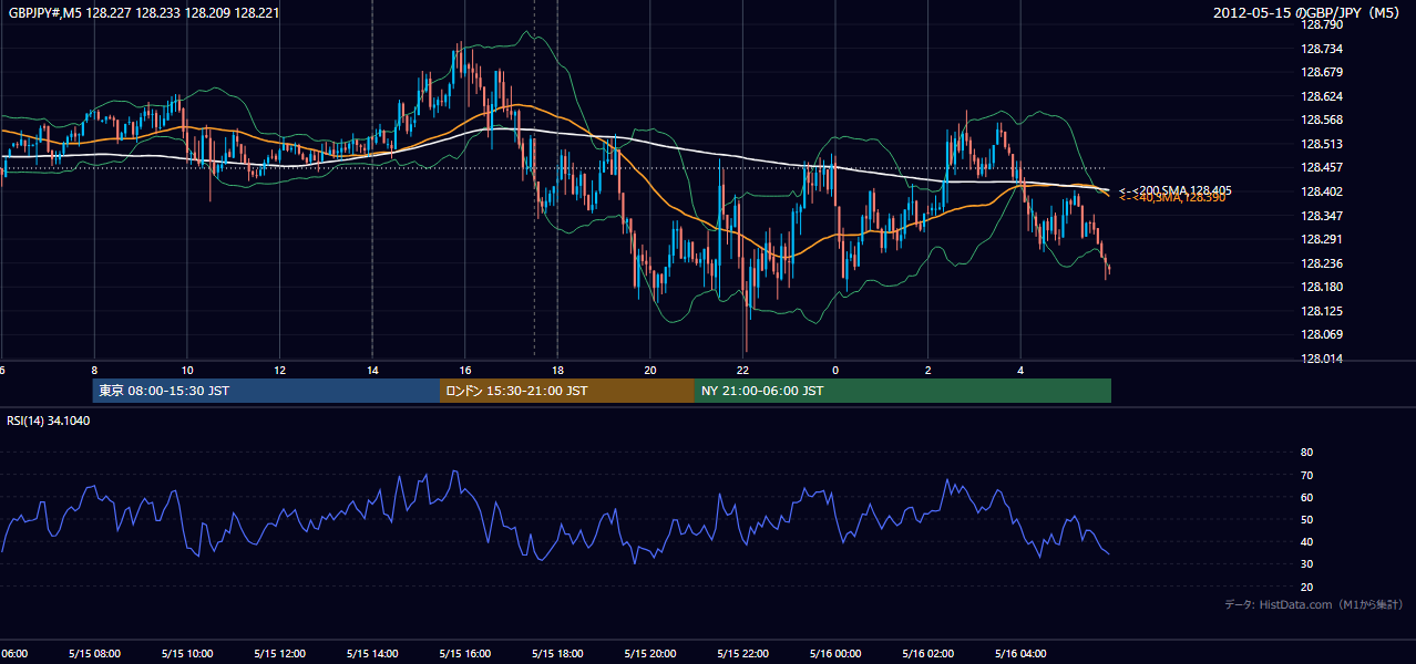 2012年5月15日(火) GBP/JPY 5分足チャート