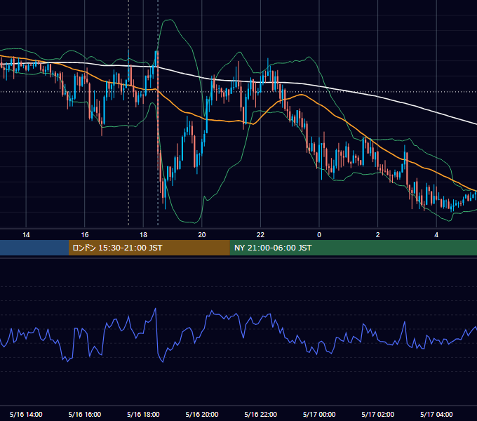 2012年5月16日（水） GBP/JPY 5分足チャート