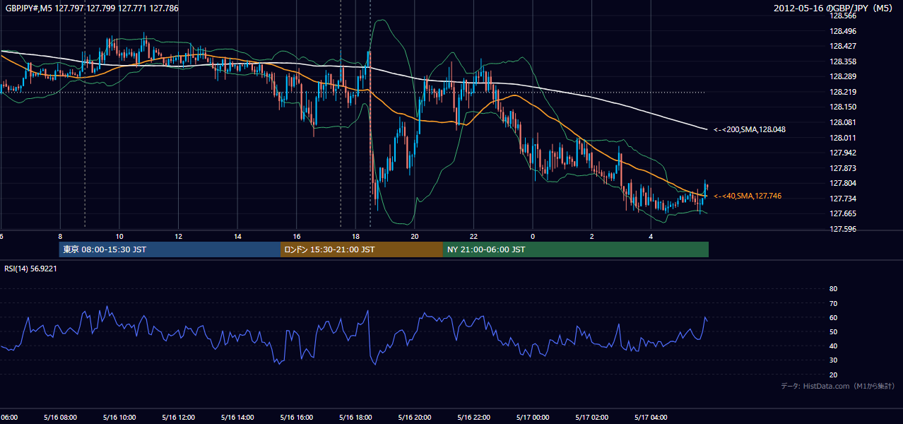2012年5月16日(水) GBP/JPY 5分足チャート