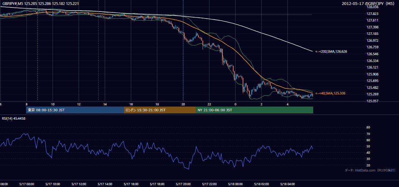 2012年5月17日（木） GBP/JPY 5分足チャート