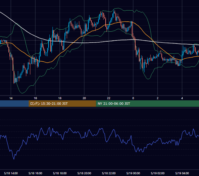 2012年5月18日（金） GBP/JPY 5分足チャート