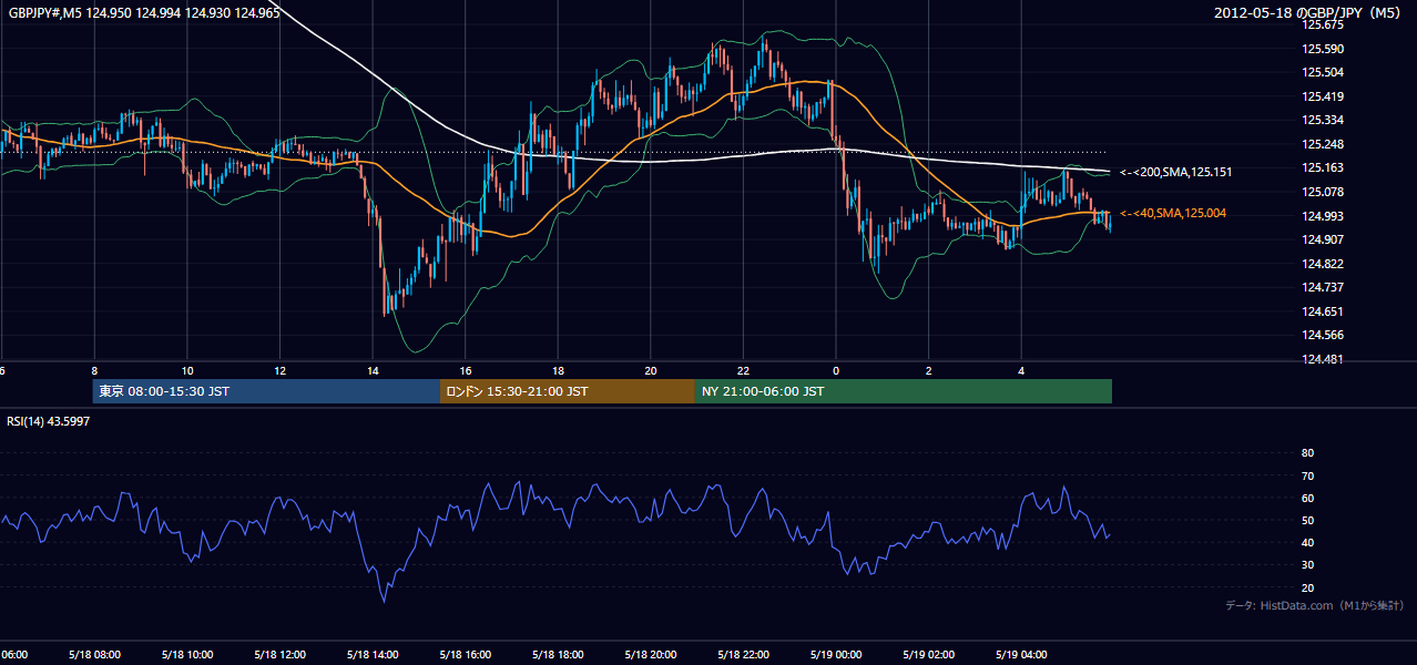2012年5月18日(金) GBP/JPY 5分足チャート