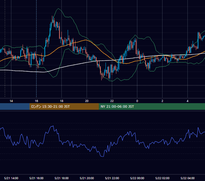 2012年5月21日（月） GBP/JPY 5分足チャート