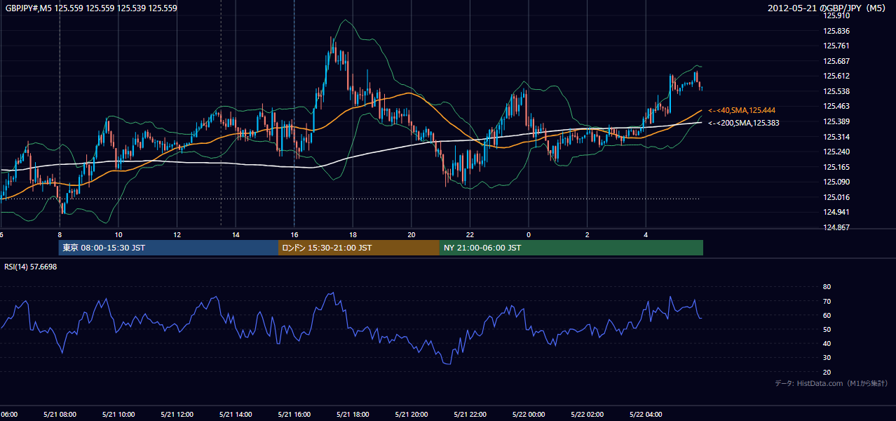 2012年5月21日（月） GBP/JPY 5分足チャート