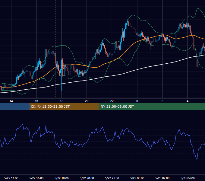 2012年5月22日（火） GBP/JPY 5分足チャート