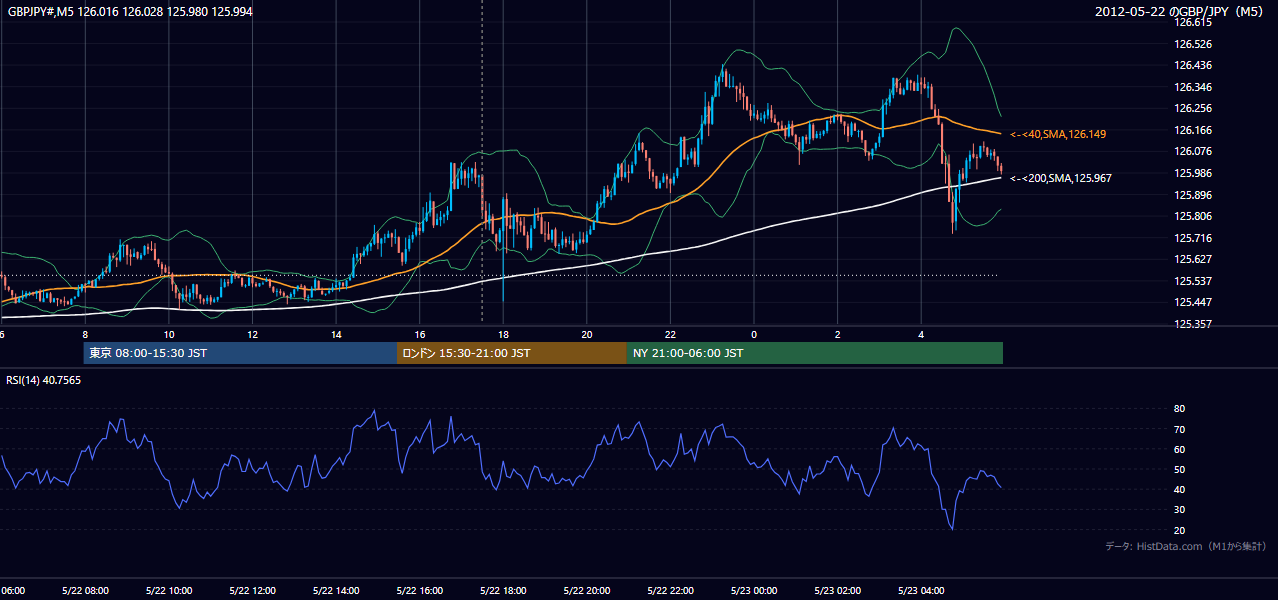 2012-05-22(火) GBP/JPY 5分足チャート