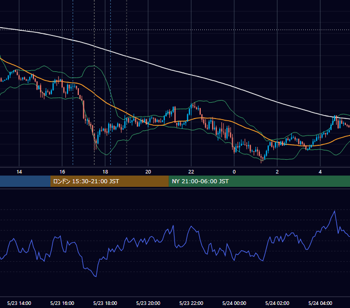 2012年5月23日（水） GBP/JPY 5分足チャート