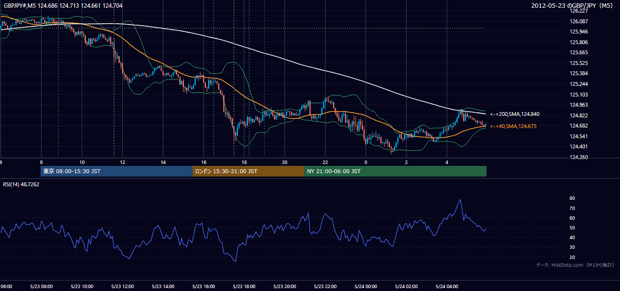 2012年5月23日(水) GBP/JPY 5分足チャート