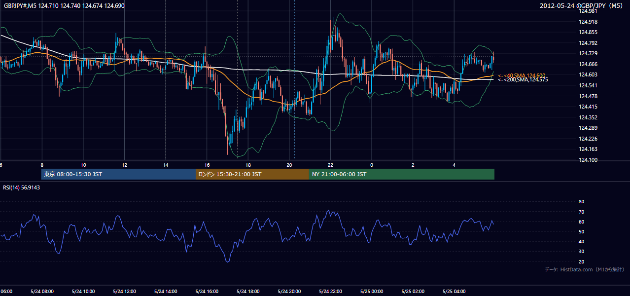 2012-05-24(木) GBP/JPY 5分足チャート