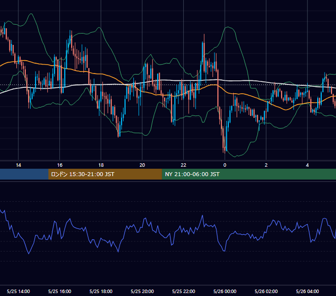 2012年5月25日（金） GBP/JPY 5分足チャート
