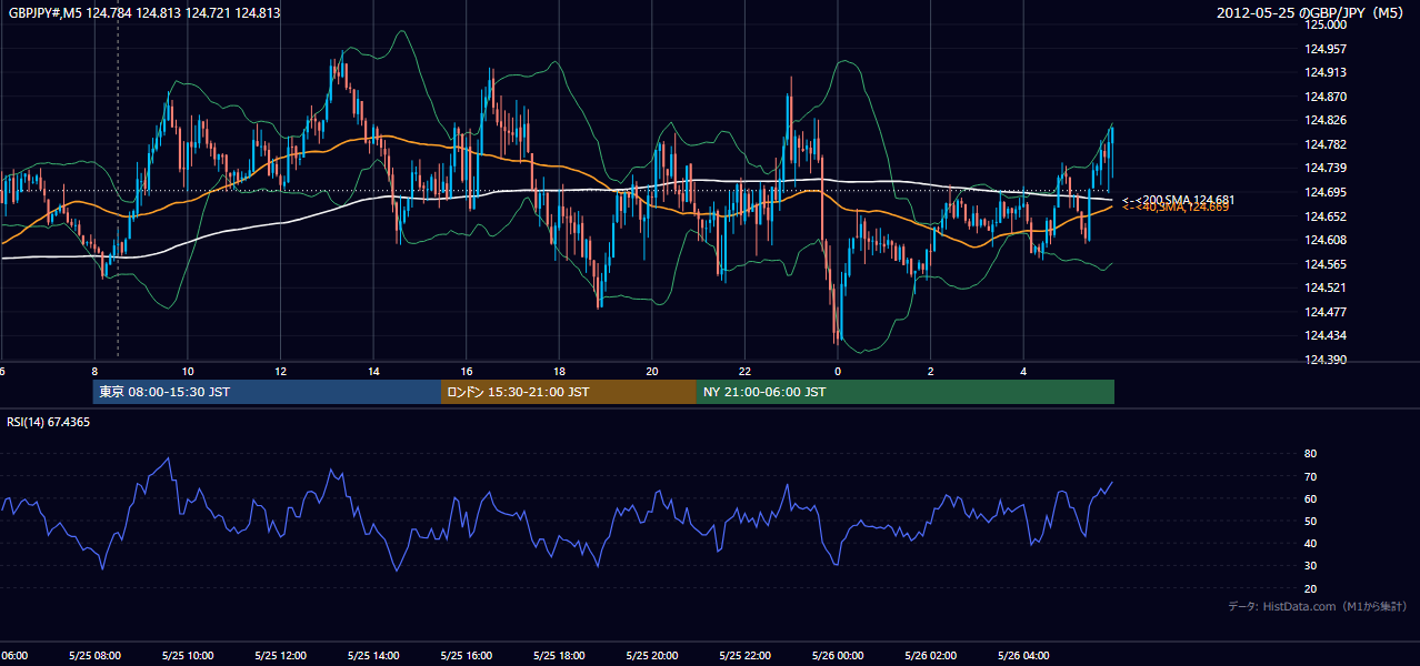 2012-05-25(金) GBP/JPY 5分足チャート