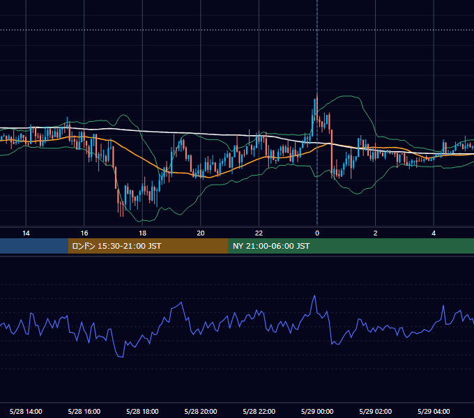 2012年5月28日（月） GBP/JPY 5分足チャート
