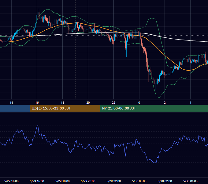 2012年5月29日（火） GBP/JPY 5分足チャート