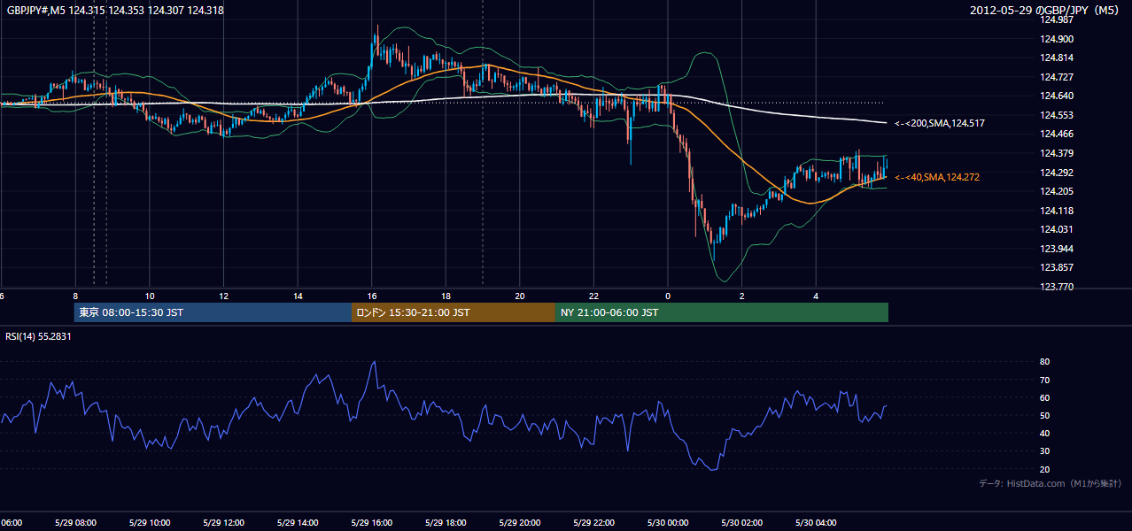 2012-05-29(火) GBP/JPY 5分足チャート