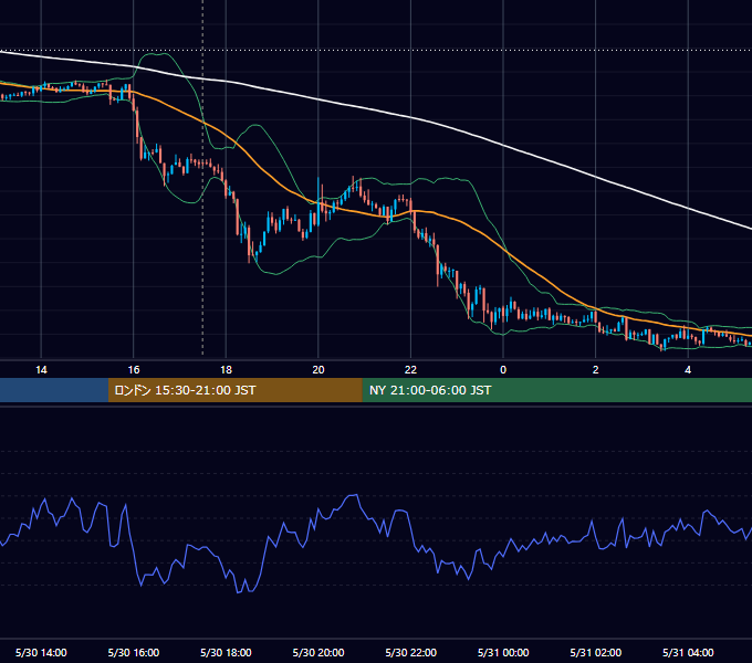 2012年5月30日（水） GBP/JPY 5分足チャート