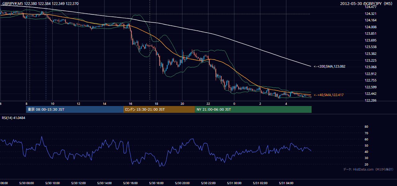 2012-05-30(水) GBP/JPY 5分足チャート