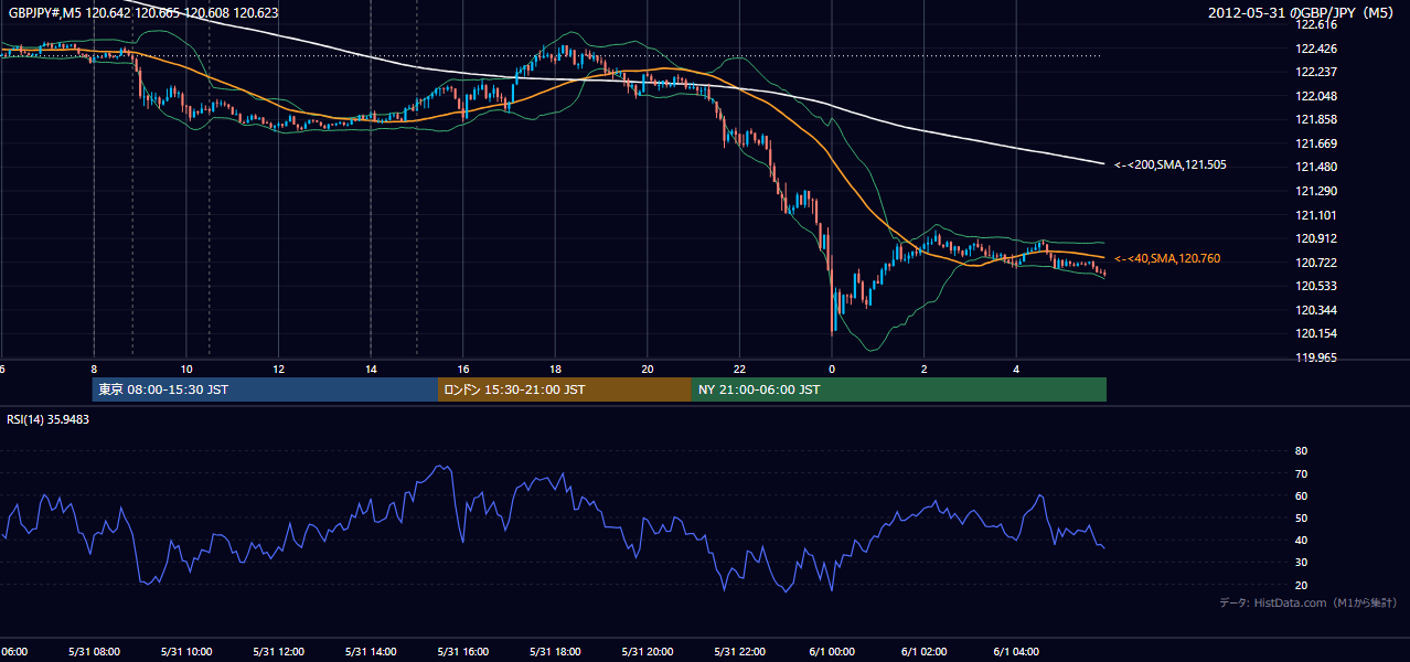 2012年5月31日（木） GBP/JPY 5分足チャート