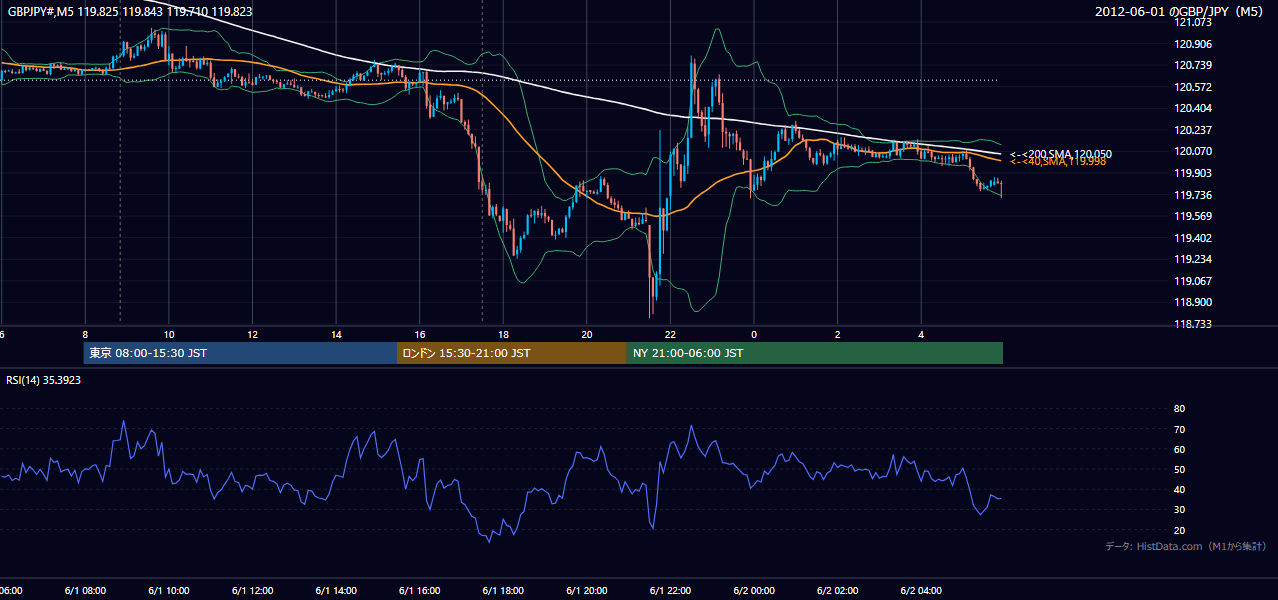 2012年6月1日（金） GBP/JPY 5分足チャート