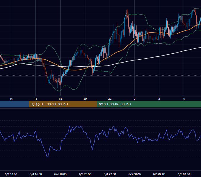 2012年6月4日（月） GBP/JPY 5分足チャート