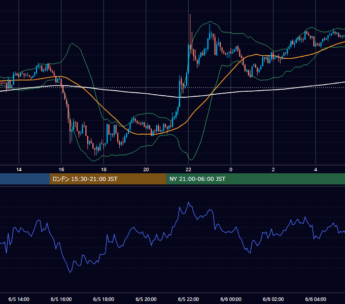 2012年6月5日（火） GBP/JPY 5分足チャート