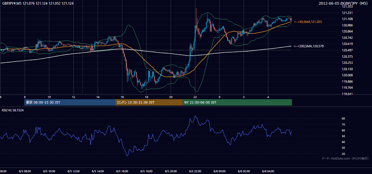 2012年6月5日（火） GBP/JPY 5分足チャート
