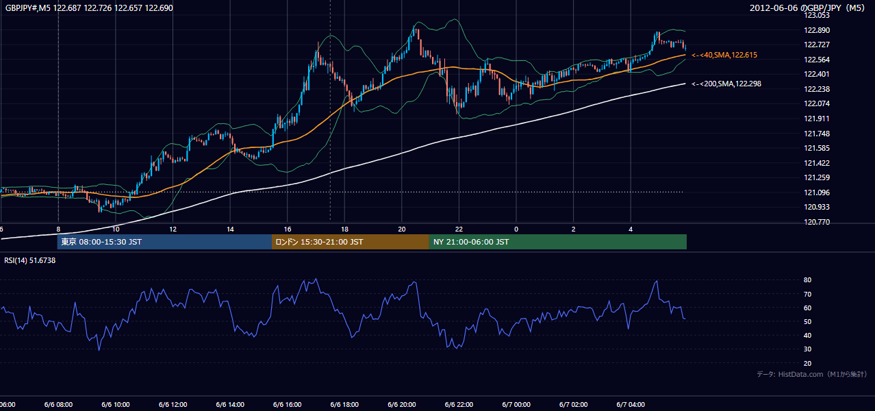 2012年6月6日（水） GBP/JPY 5分足チャート