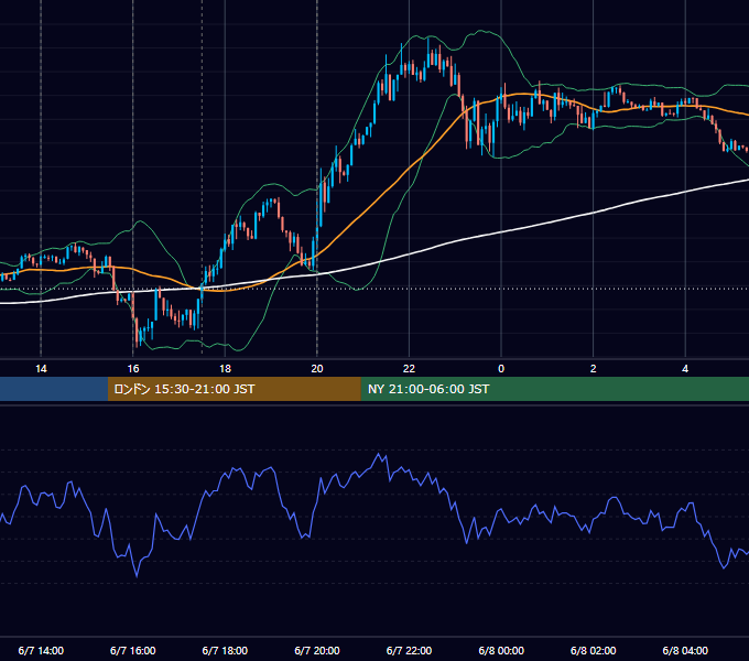 2012年6月7日（木） GBP/JPY 5分足チャート
