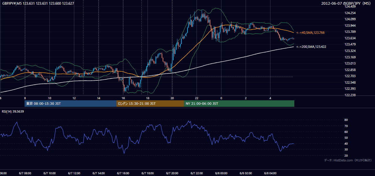 2012年6月7日（木） GBP/JPY 5分足チャート