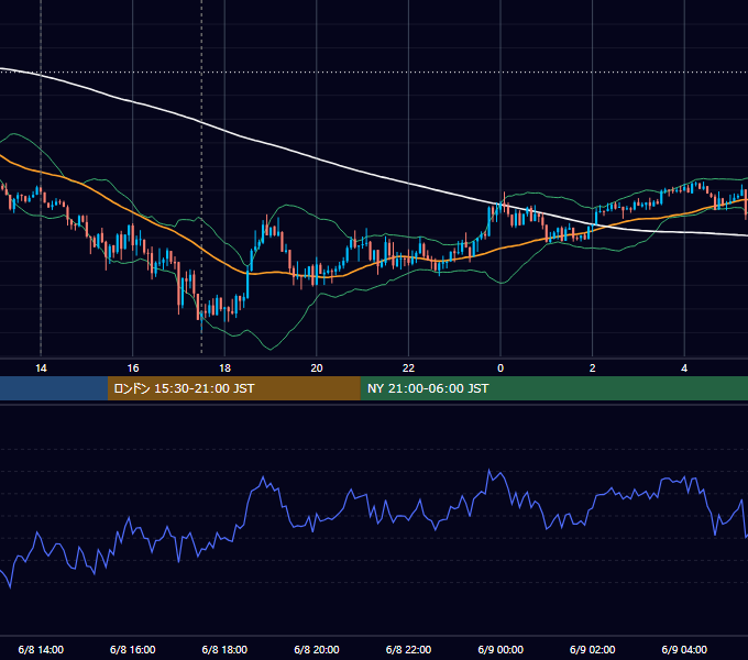 2012年6月8日（金） GBP/JPY 5分足チャート