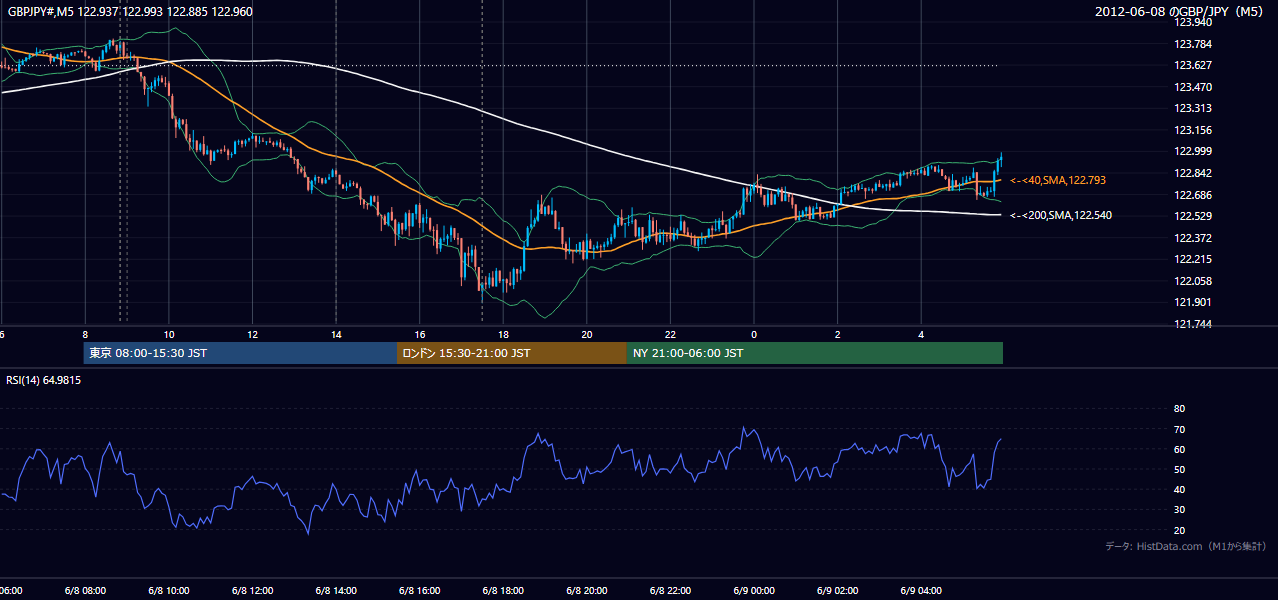 2012年6月8日（金） GBP/JPY 5分足チャート