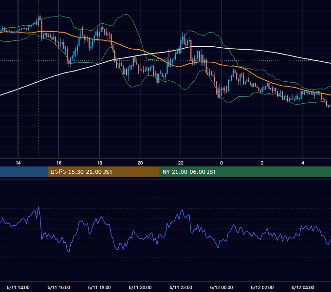 2012年6月11日（月） GBP/JPY 5分足チャート