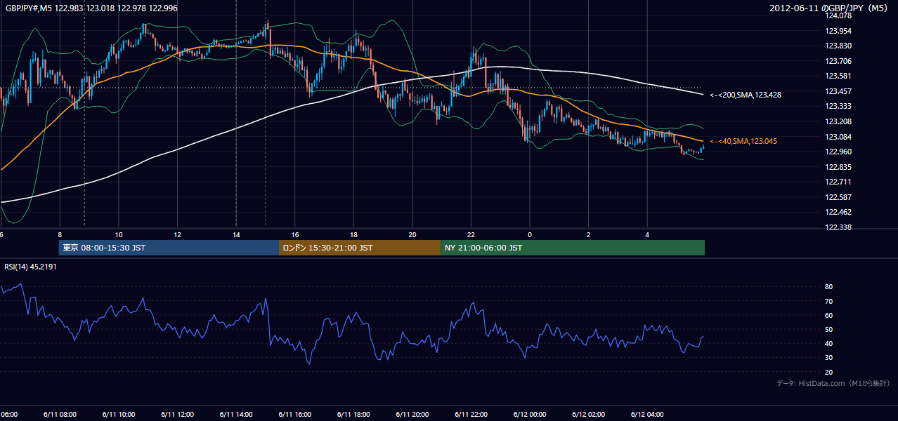 2012-06-11(月) GBP/JPY 5分足チャート