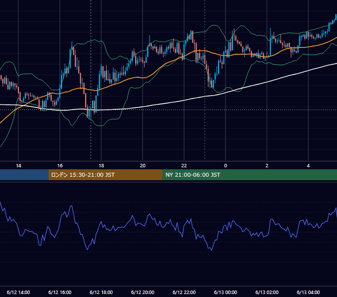 2012年6月12日（火） GBP/JPY 5分足チャート