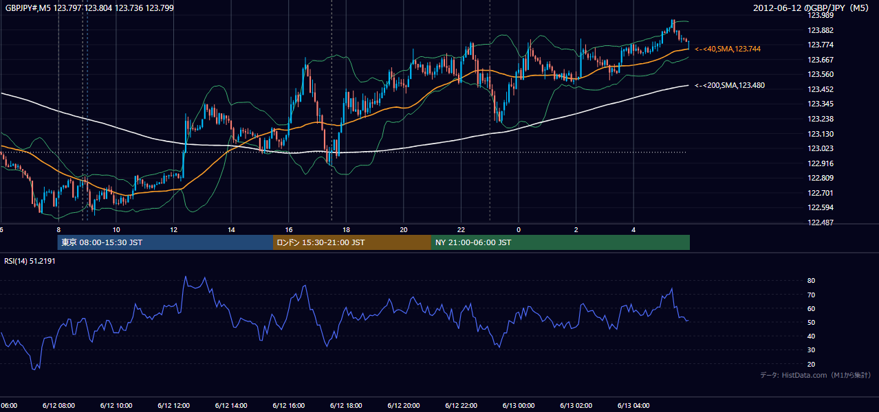 2012-06-12(火) GBP/JPY 5分足チャート