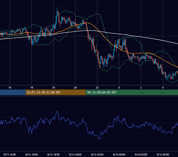 2012年6月13日（水） GBP/JPY 5分足チャート