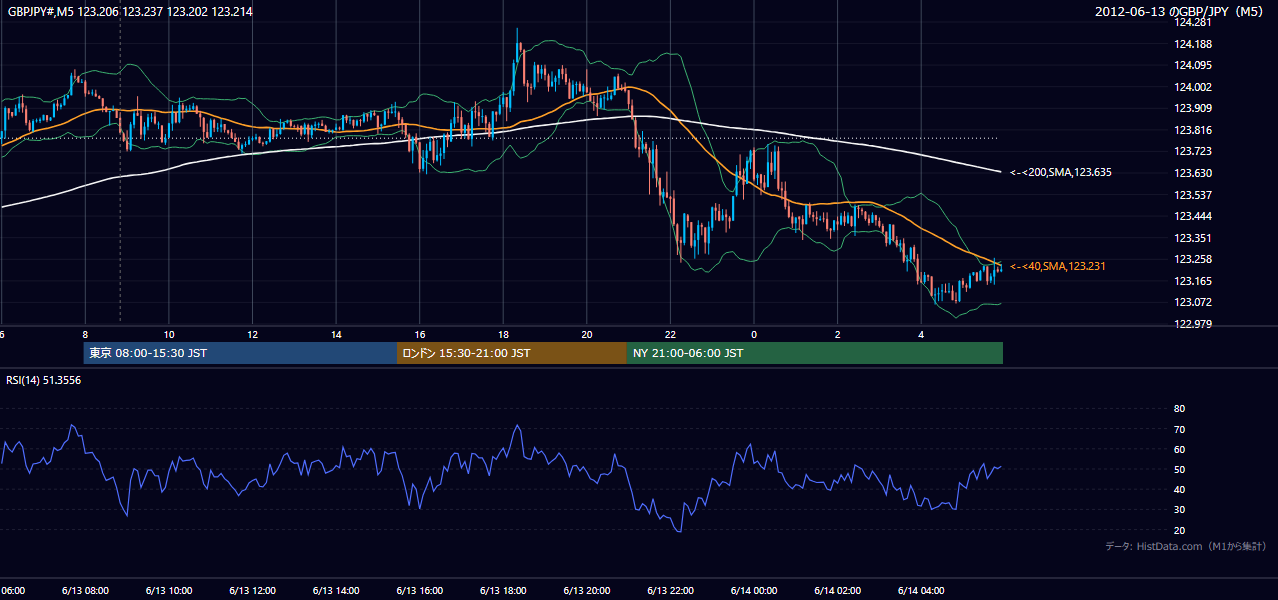 2012年6月13日(水) GBP/JPY 5分足チャート