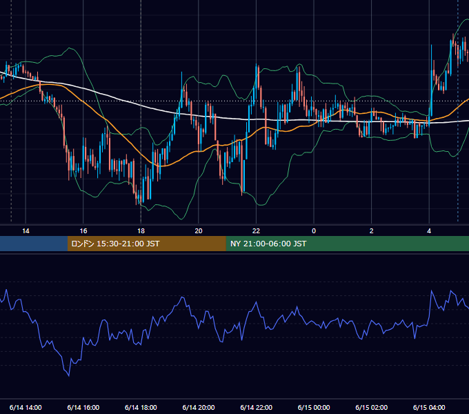 2012年6月14日（木） GBP/JPY 5分足チャート