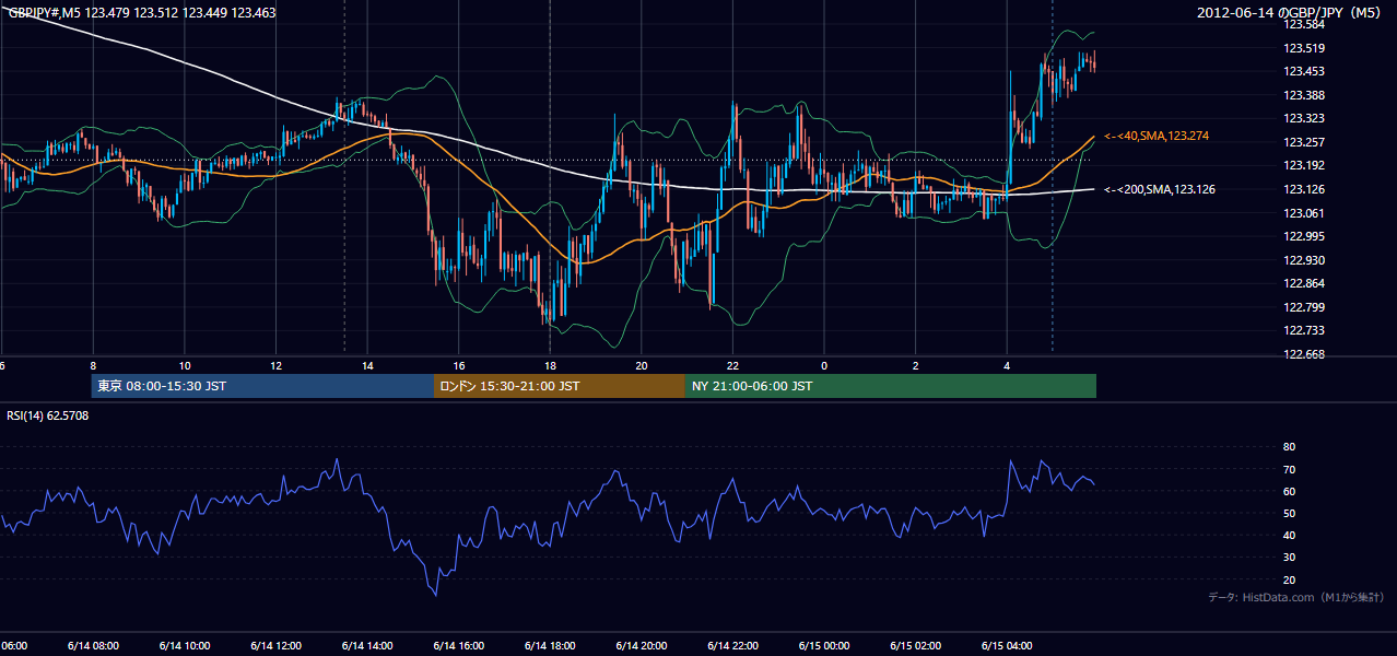 2012-06-14(木) GBP/JPY 5分足チャート