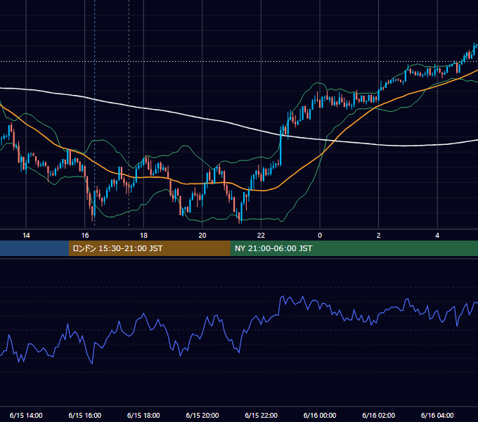 2012年6月15日（金） GBP/JPY 5分足チャート