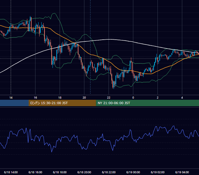 2012年6月18日（月） GBP/JPY 5分足チャート